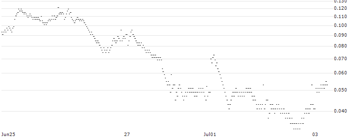 BANK VONTOBEL/CALL/LVMH MOËT HENN. L. VUITTON/880/0.025/20.09.24(OS84V) : Historical Chart (5-day)