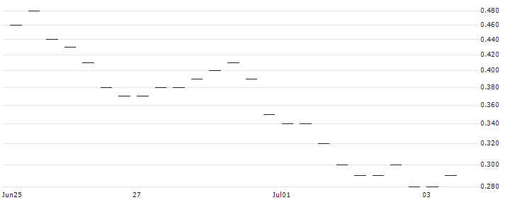 BANK VONTOBEL/CALL/DELTA AIR LINES/47/0.1/20.09.24 : Historical Chart (5-day)