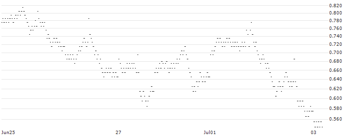 BANK VONTOBEL/PUT/MICROSOFT/370/0.5/20.09.24(PB97V) : Historical Chart (5-day)
