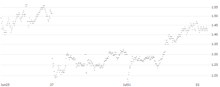 BANK VONTOBEL/PUT/KERING/400/0.02/20.12.24(PE43V) : Historical Chart (5-day)