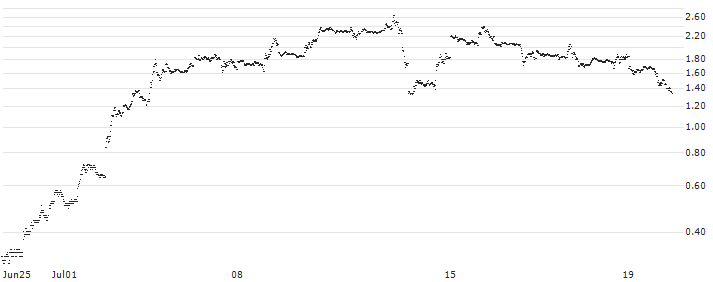 BANK VONTOBEL/CALL/TESLA/320/0.1/20.12.24(PC03V) : Historical Chart (5-day)
