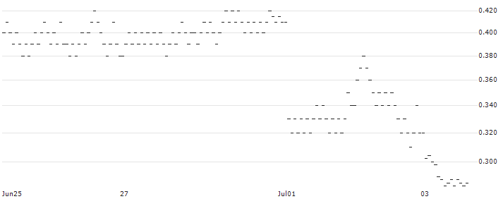 BANK VONTOBEL/PUT/COMPAGNIE DE SAINT-GOBAIN/60/0.25/20.12.24(PB07V) : Historical Chart (5-day)