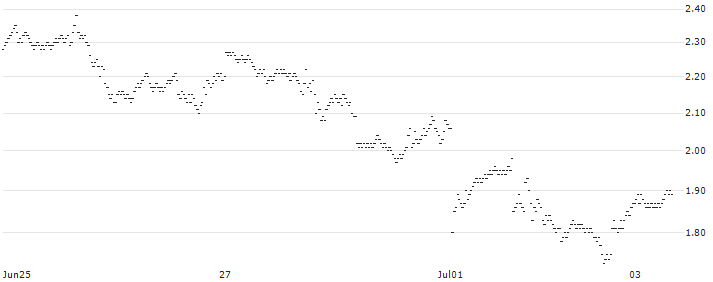 BANK VONTOBEL/PUT/COINBASE GLOBAL A/180/0.1/20.12.24(OZ89V) : Historical Chart (5-day)