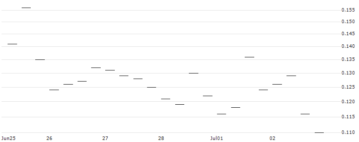 BANK VONTOBEL/PUT/ARM HOLDINGS ADR/74/0.1/20.12.24 : Historical Chart (5-day)