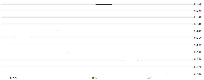 JP MORGAN/CALL/DRAFTKINGS A/34/0.1/16.08.24 : Historical Chart (5-day)