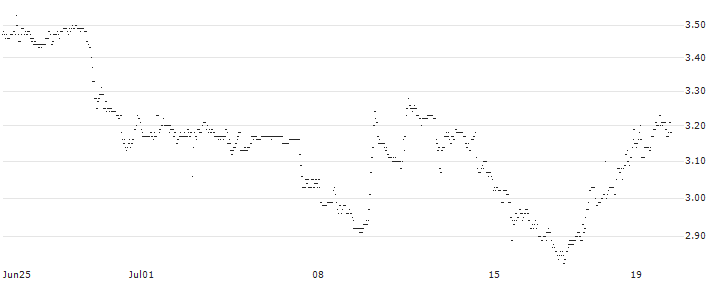 BNP/PUT/OKTA/120/0.1/16.01.26 : Historical Chart (5-day)