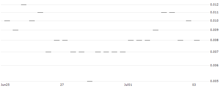 BANK VONTOBEL/PUT/EDWARDS LIFESCIENCES/65/0.1/20.09.24 : Historical Chart (5-day)