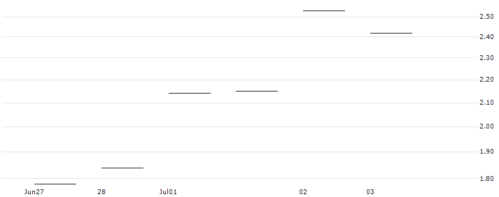 JP MORGAN/PUT/MOLINA HEALTHCARE/310/0.1/20.09.24 : Historical Chart (5-day)