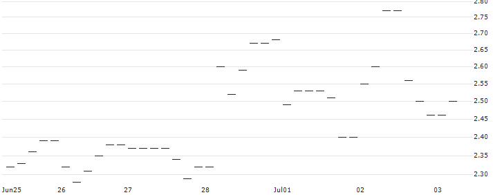 PUT/GIVAUDAN/4000/0.01/20.06.25 : Historical Chart (5-day)