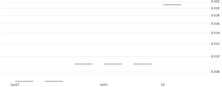 JP MORGAN/CALL/WORKDAY/450/0.1/17.01.25 : Historical Chart (5-day)