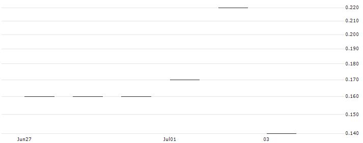 JP MORGAN/PUT/TRANSDIGM GROUP/1150/0.01/16.08.24 : Historical Chart (5-day)