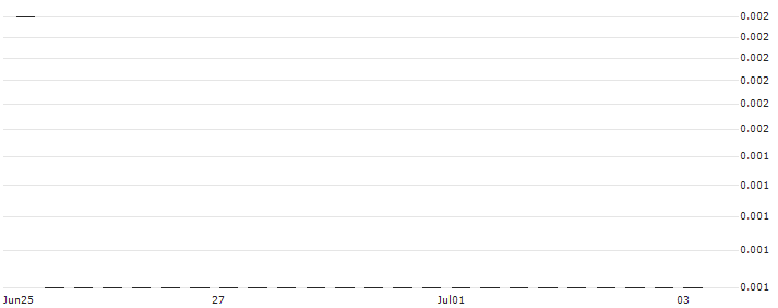 BANK VONTOBEL/CALL/WYNN RESORTS/125/0.1/20.09.24 : Historical Chart (5-day)
