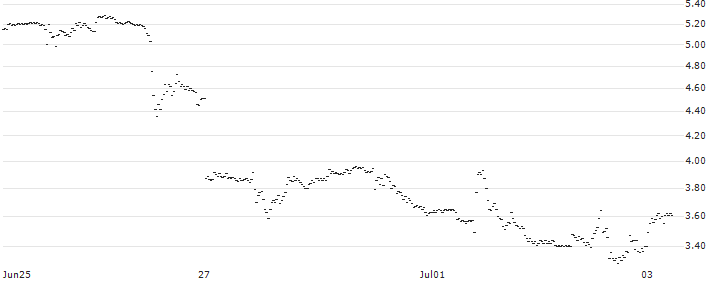 BANK VONTOBEL/CALL/MODERNA/88/0.1/20.12.24(SA36V) : Historical Chart (5-day)
