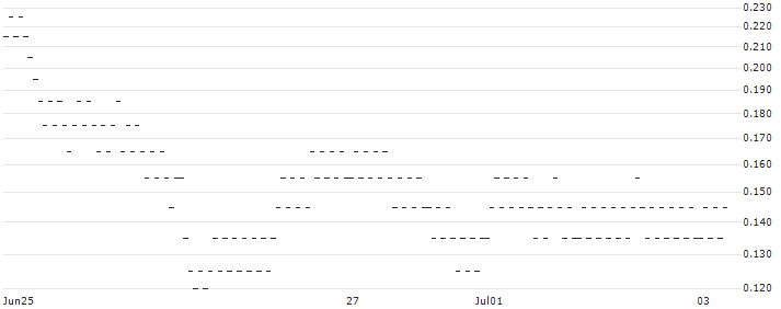 SG/PUT/NVIDIA/650/0.2/20.12.24(2B15S) : Historical Chart (5-day)