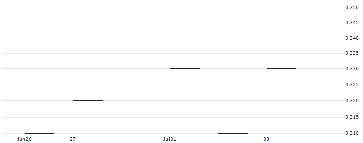 JP MORGAN/PUT/CROCS/115/0.1/20.09.24 : Historical Chart (5-day)