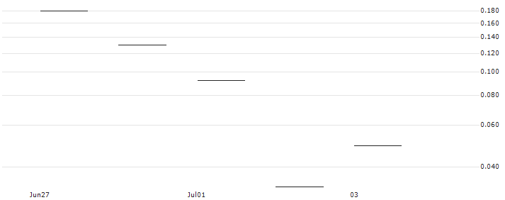 JP MORGAN/CALL/ECOLAB/250/0.1/19.07.24 : Historical Chart (5-day)