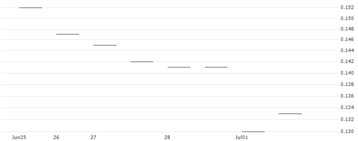 MORGAN STANLEY PLC/PUT/AMS-OSRAM/1/1/20.09.24 : Historical Chart (5-day)