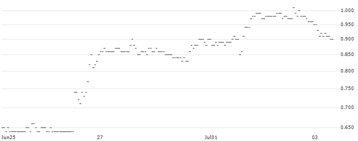 JP MORGAN/PUT/MODERNA/90/0.1/20.06.25 : Historical Chart (5-day)