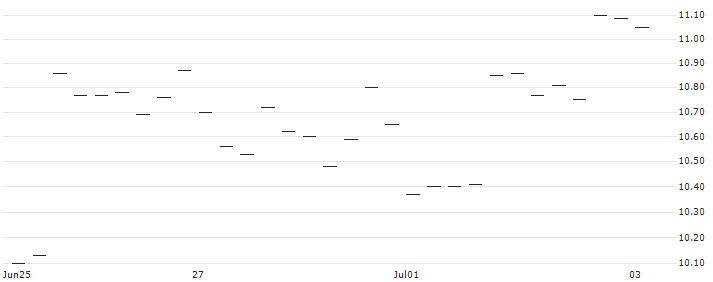 FAKTOR-OPTIONSSCHEIN - BOISE CASCADE : Historical Chart (5-day)