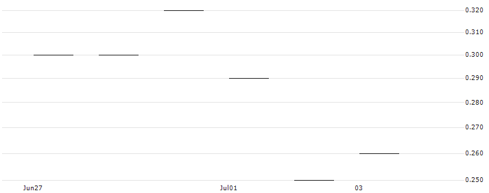 JP MORGAN/CALL/ARRAY TECHNOLOGIES/12/0.1/17.01.25 : Historical Chart (5-day)