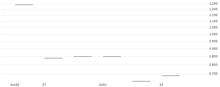 JP MORGAN/CALL/AUTOMATIC DATA PROCESS/260/0.1/15.11.24 : Historical Chart (5-day)