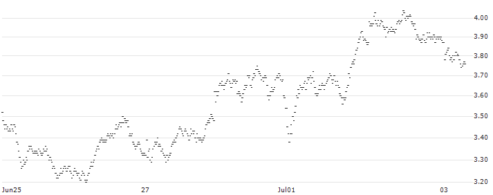 UNICREDIT BANK/PUT/HERMES INTL/2500/0.01/19.03.25(B923T) : Historical Chart (5-day)