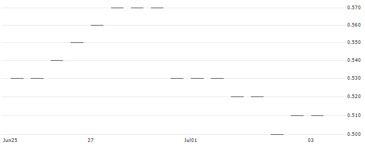 MORGAN STANLEY PLC/PUT/BREAD FINANCIAL/40/0.1/21.03.25 : Historical Chart (5-day)