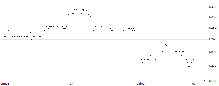 BANK VONTOBEL/PUT/RENAULT/43/0.1/20.12.24(VJ75V) : Historical Chart (5-day)