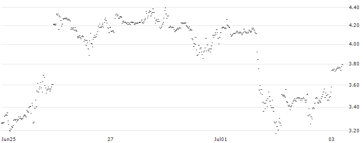MINI FUTURE LONG - SNAP(E1UOB) : Historical Chart (5-day)
