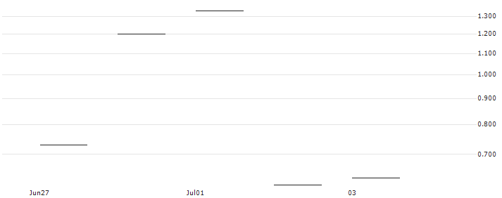 JP MORGAN/CALL/AEROVIRONMENT/175/0.1/16.08.24 : Historical Chart (5-day)