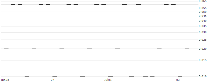 GOLDMAN SACHS INTERNATIONAL/CALL/BNP PARIBAS/120/0.1/20.12.24(WD0GH) : Historical Chart (5-day)