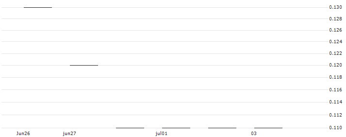 SG/PUT/DROPBOX A/20/0.1/17.01.25 : Historical Chart (5-day)