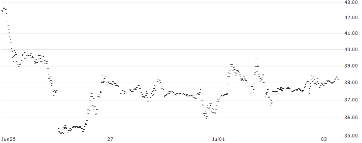 GOLDMAN SACHS INTERNATIONAL/PUT/NVIDIA/1500/0.1/19.09.25(WG92H) : Historical Chart (5-day)