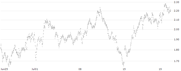 SG/PUT/HERMES INTL/2150/0.01/21.03.25(844WS) : Historical Chart (5-day)
