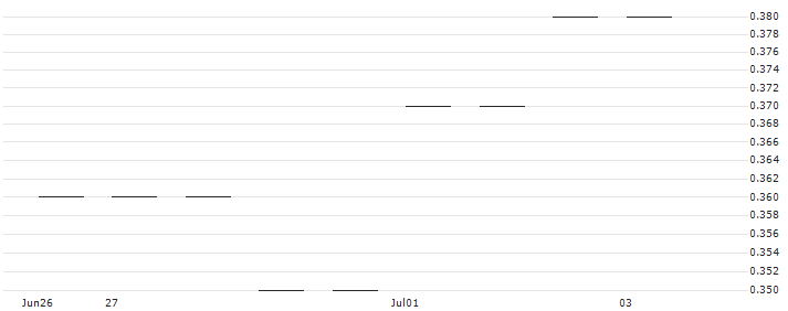 JP MORGAN/PUT/GREEN PLAINS/15/0.1/16.01.26 : Historical Chart (5-day)