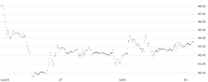 GOLDMAN SACHS INTERNATIONAL/PUT/NVIDIA/160/1/20.06.25(WL7PH) : Historical Chart (5-day)