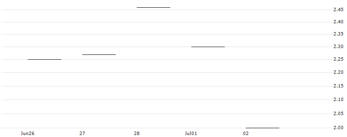 JP MORGAN/CALL/ARM HOLDINGS ADR/275/0.1/18.07.25 : Historical Chart (5-day)