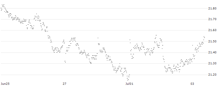 SPRINTER LONG - KONINKLIJKE AHOLD DELHAIZE(O671G) : Historical Chart (5-day)