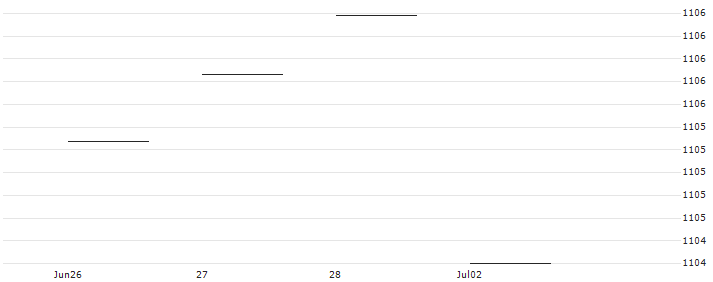 Sola.1-5Y.Ladd.Canad.Gov.Bond Index (Price) (CAD) : Historical Chart (5-day)