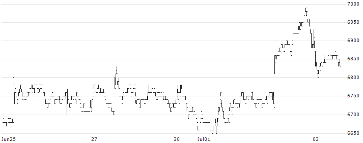 Toyo Tanso Co., Ltd.(5310) : Historical Chart (5-day)