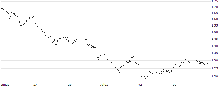 SPRINTER LONG - HEINEKEN(WF25G) : Historical Chart (5-day)