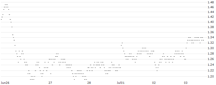 LONG MINI FUTURE WARRANT - RANDSTAD(D3W3H) : Historical Chart (5-day)