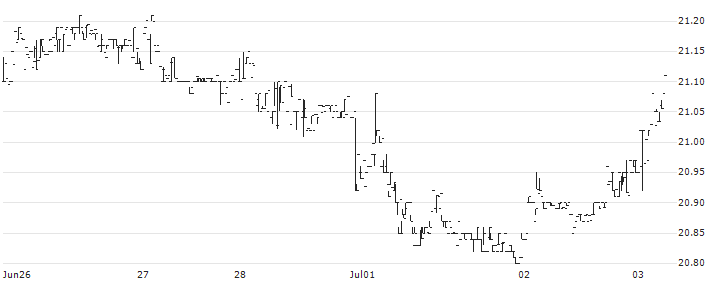 JPMorgan Chase & Co.(JPM.PRL) : Historical Chart (5-day)