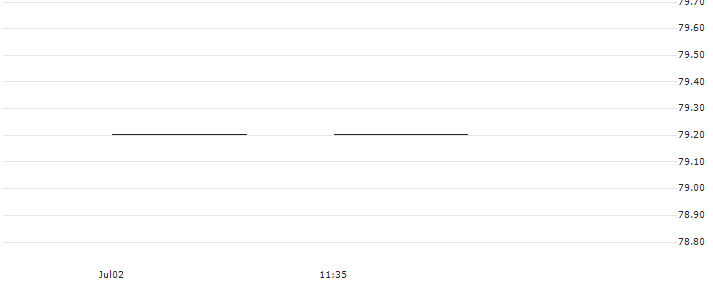iShares J.P. Morgan $ EM Corp Bond UCITS ETF - USD(EMCR) : Historical Chart (5-day)