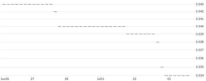 HSBC/PUT/APPLE/140/0.1/15.01.25 : Historical Chart (5-day)