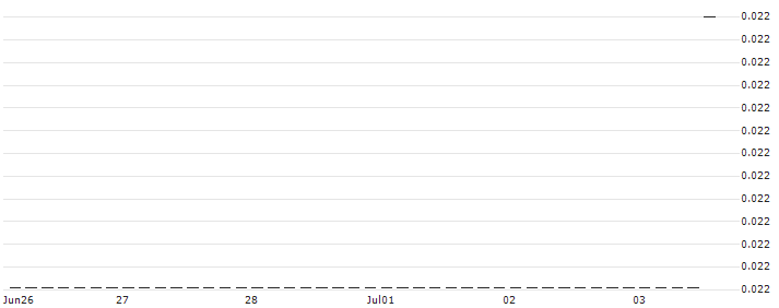 HSBC/CALL/PFIZER INC/45/0.1/15.01.25 : Historical Chart (5-day)
