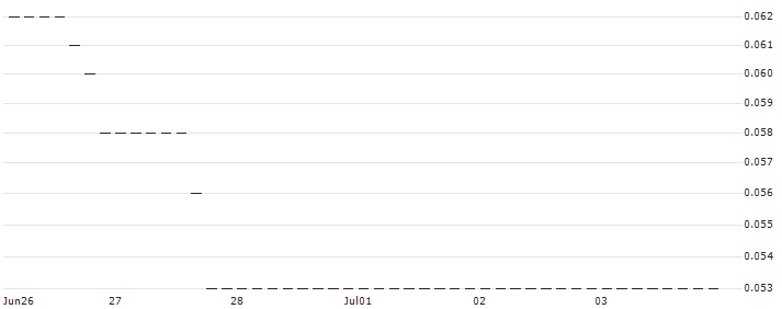 HSBC/PUT/AMAZON.COM/110/0.1/15.01.25 : Historical Chart (5-day)