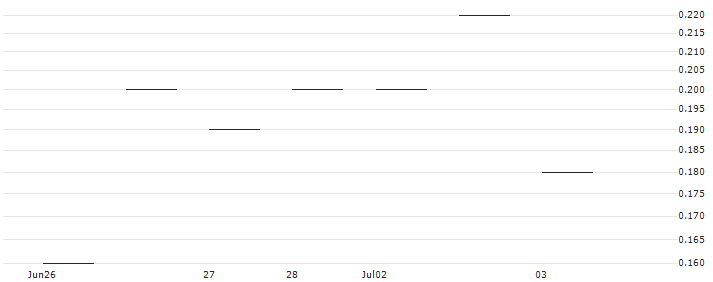 BULL CERTIFICATE - USD/SEK(BULL USDSEK X20) : Historical Chart (5-day)