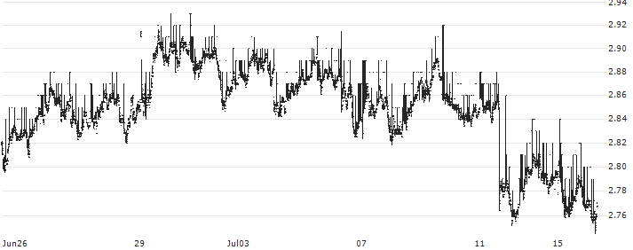 BELGIUM 3Y Cash : Historical Chart (5-day)