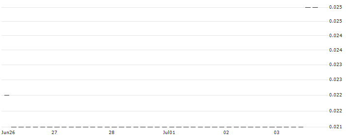 HSBC/CALL/PORSCHE AUTOMOBIL/100/0.1/18.06.25 : Historical Chart (5-day)
